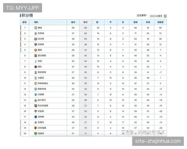 阿森纳61分领跑积分榜,领先曼城5分但多赛一场 阿森纳61分领跑积分榜,领先曼城5分但多赛一场
